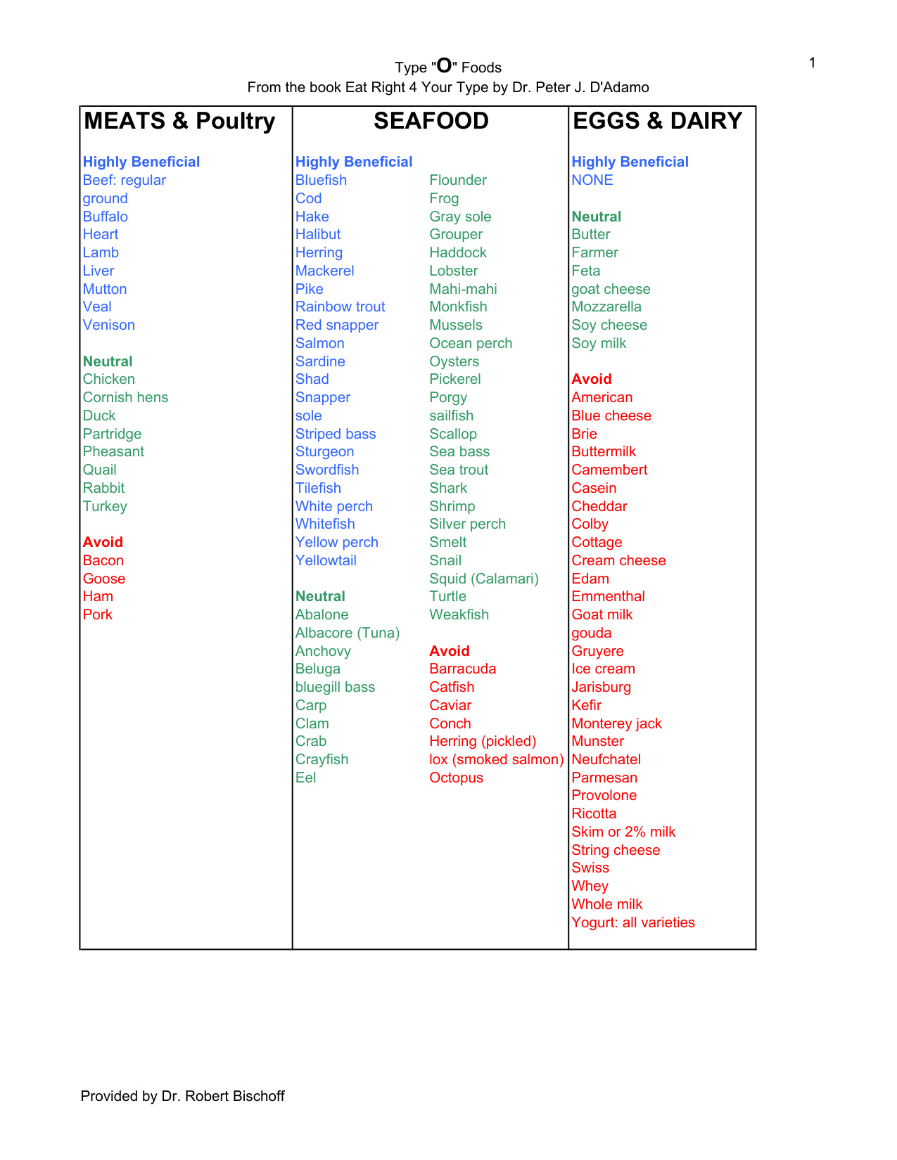 Blood Type O Positive Diet Food List book cover