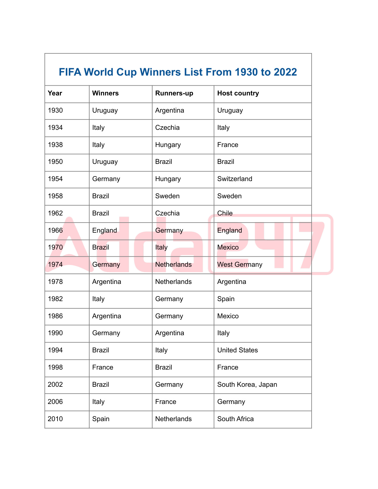 Fifa World Cup Winners List From 1930 To 2018 book cover